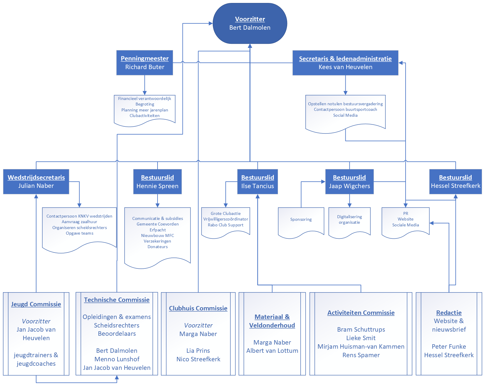 Organisatie KV SDO 2024-2025